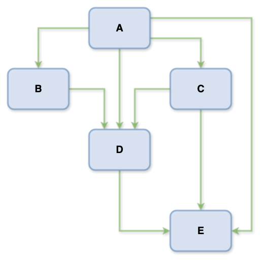 an example of a directed acyclic graphs (DAG)